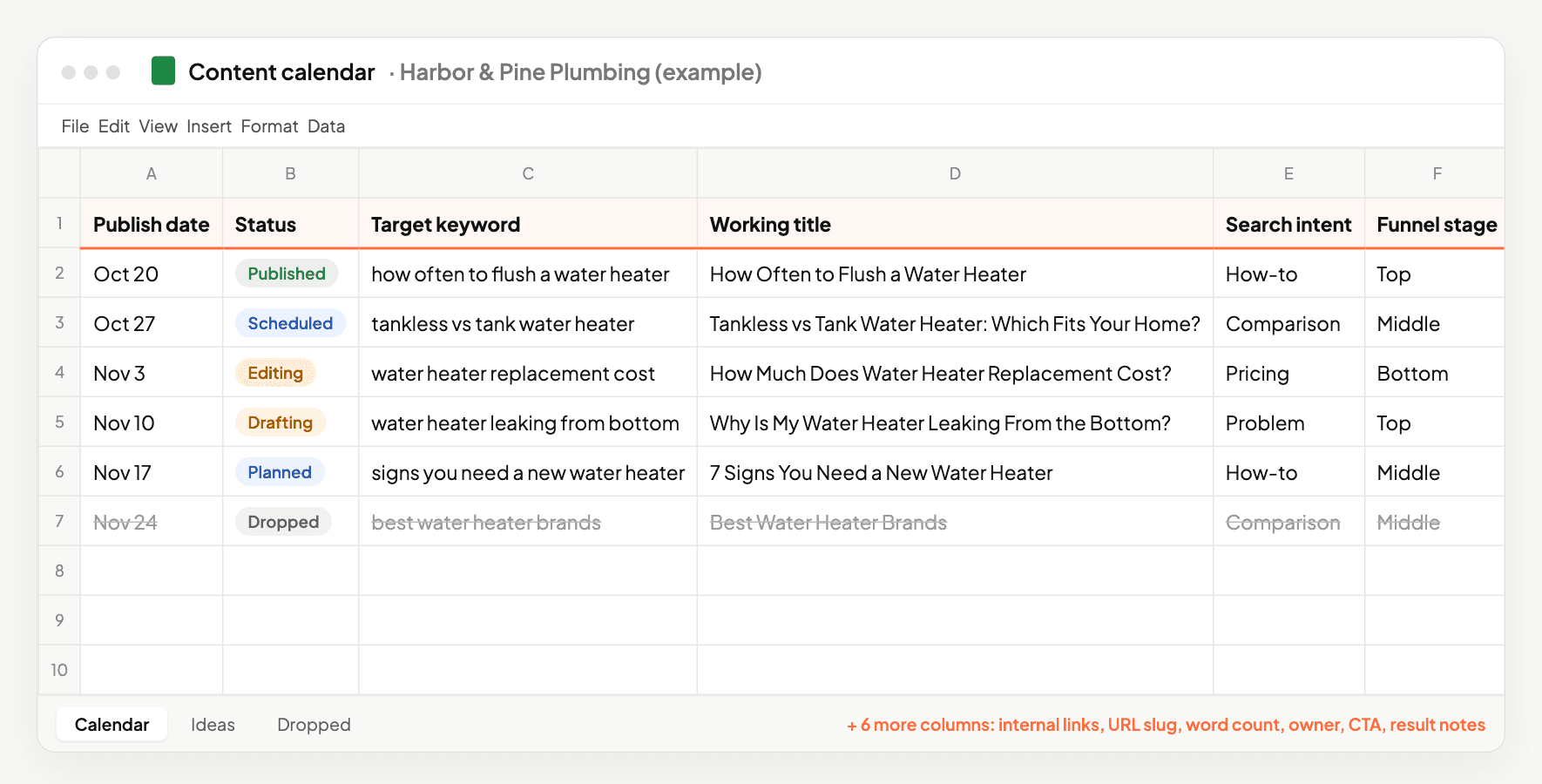 A content calendar spreadsheet in Google Sheets showing publish date, status, target keyword, working title, search intent and funnel stage for an example plumbing company