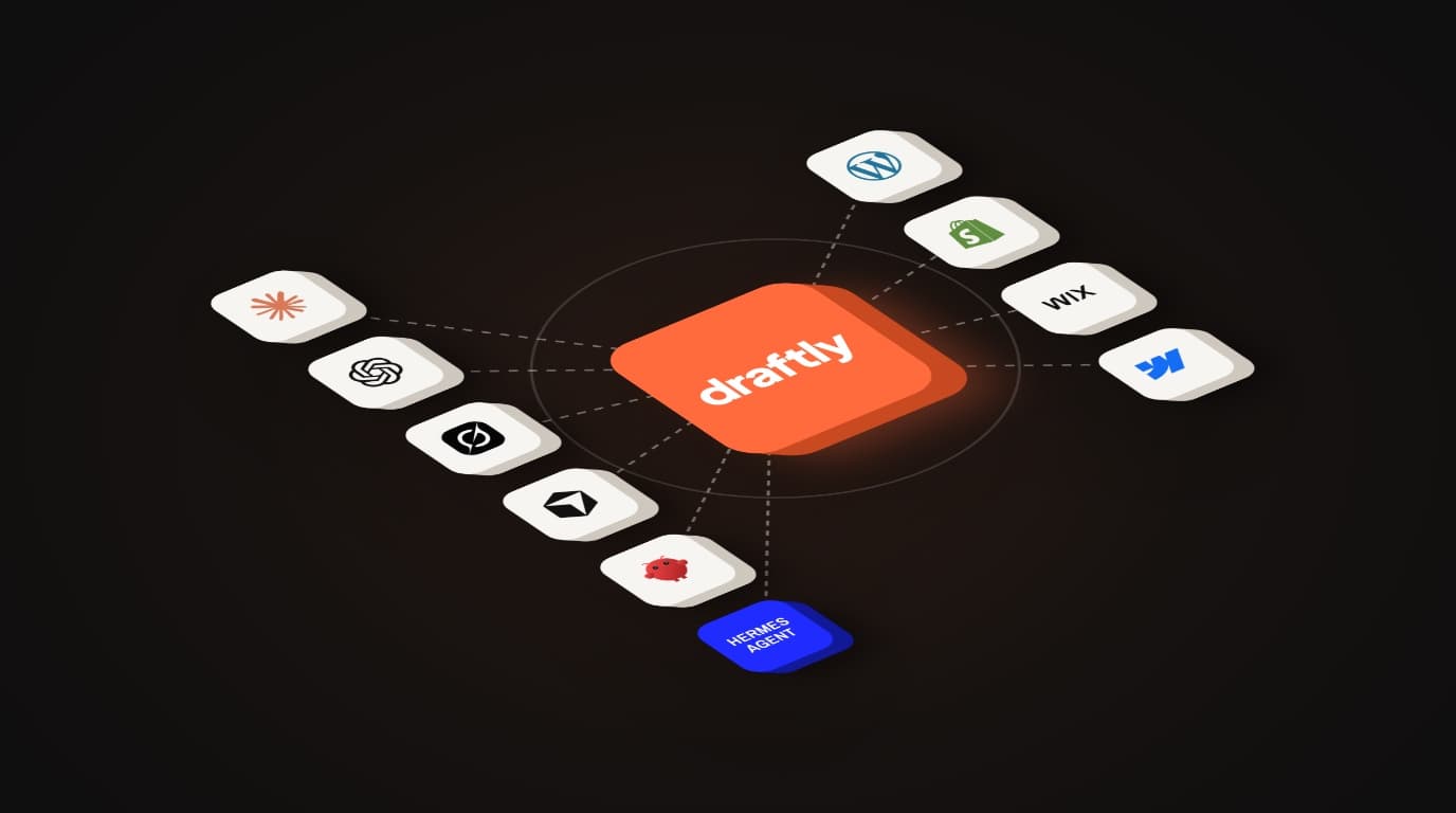Claude, ChatGPT, Grok, Cursor, OpenClaw and Hermes Agent connecting to Draftly, which publishes to WordPress, Shopify, Wix and Webflow