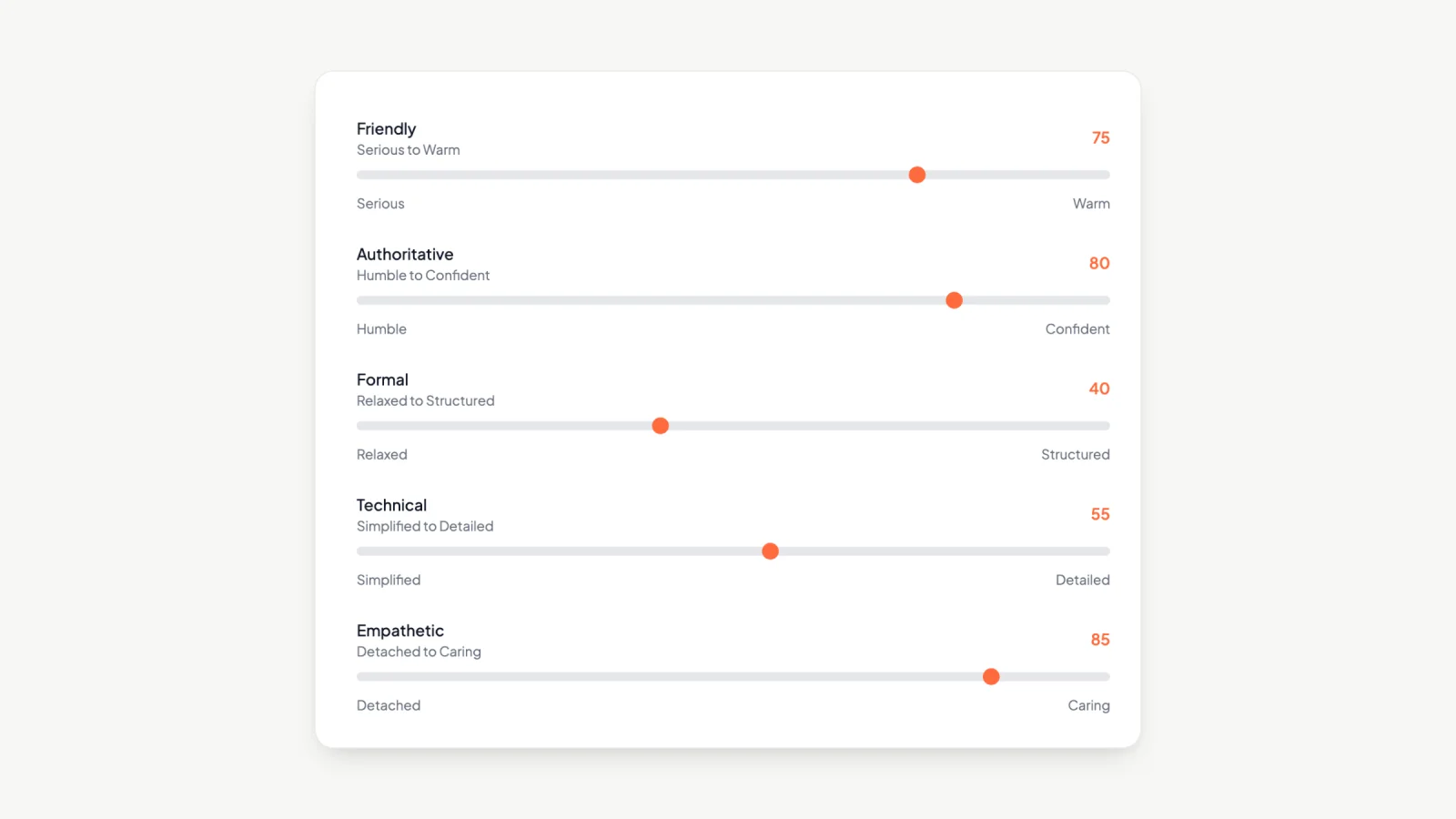 Draftly's Voice and Tone sliders: Friendly 75, Authoritative 80, Formal 40, Technical 55 and Empathetic 85
