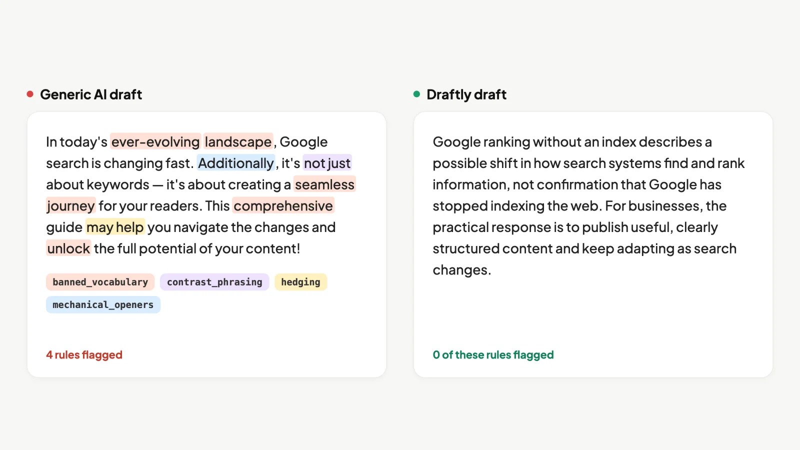 A generic AI paragraph with flagged phrases highlighted (banned_vocabulary, contrast_phrasing, hedging, mechanical_openers) beside the opening of a real Draftly post that triggers none of them