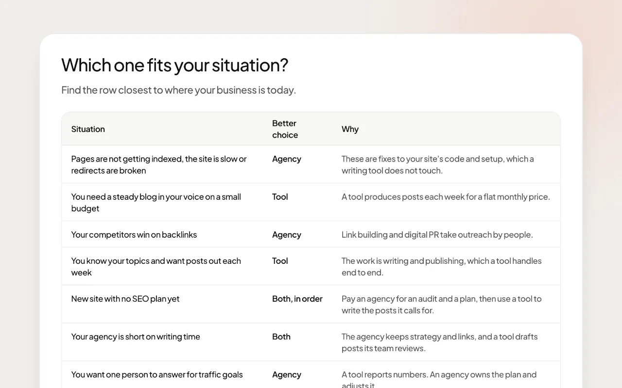 Preview of the AI SEO agency vs tool page: a table matching business situations to an agency, a tool or both