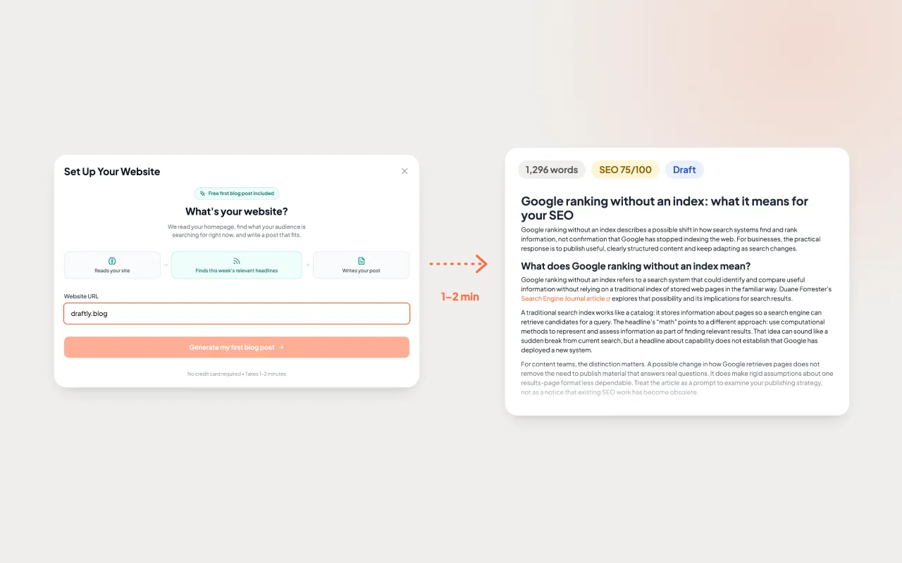 Preview of the AI copywriter page: a website URL going into Draftly and a finished 1,296-word draft coming out