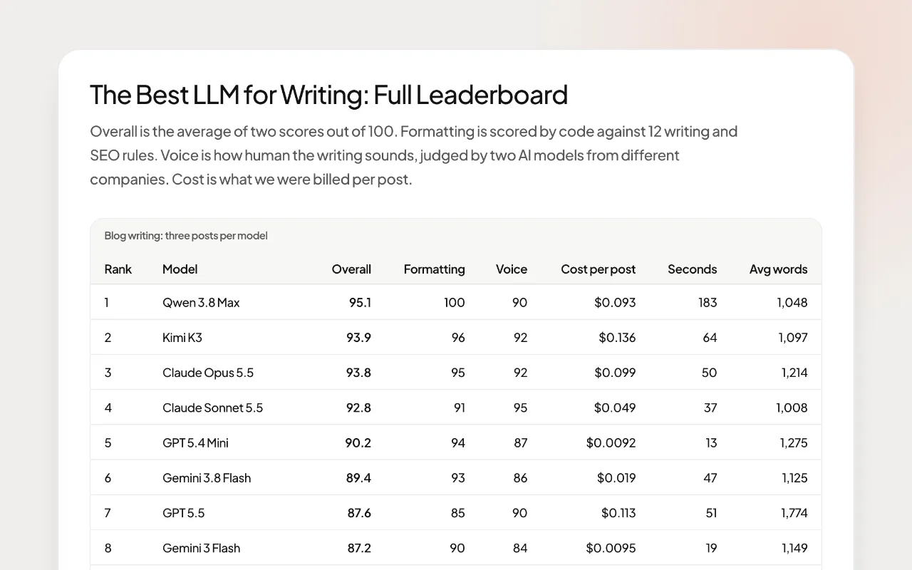 Preview of the Best AI for writing page: the leaderboard of 14 models scored on formatting, voice and cost