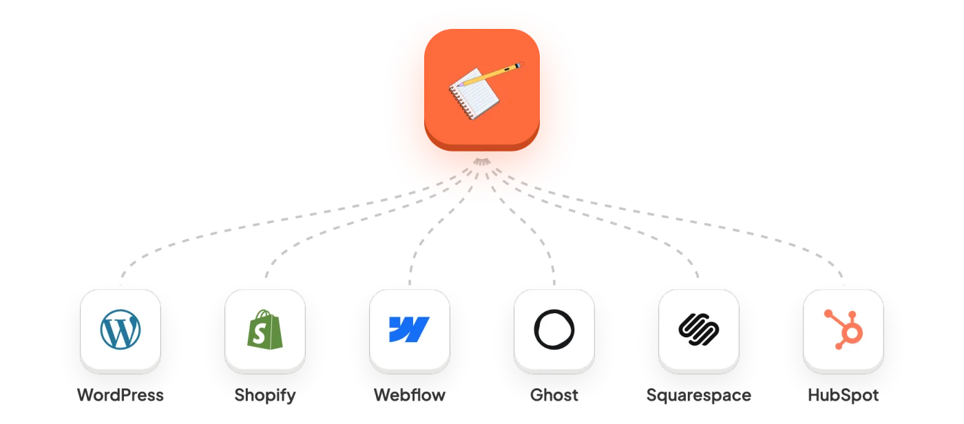 Draftly connected to six publishing platforms: WordPress, Shopify, Webflow, Ghost, Squarespace and HubSpot