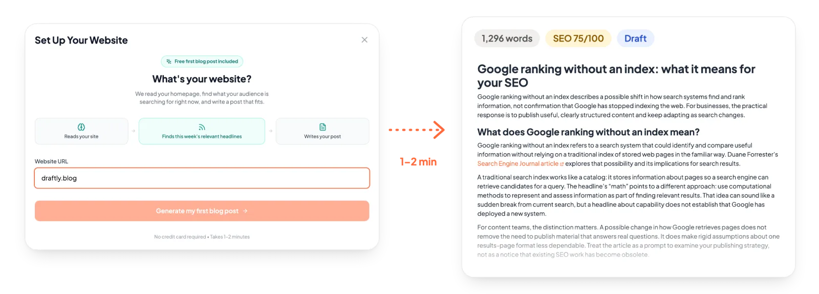 Draftly's setup screen with draftly.blog entered as the website URL, and the finished blog post it produced one to two minutes later: 1,296 words, an SEO score of 75 out of 100, and the opening section of the article